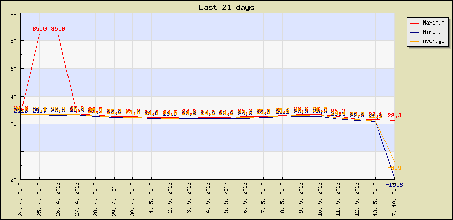 Last 21 days